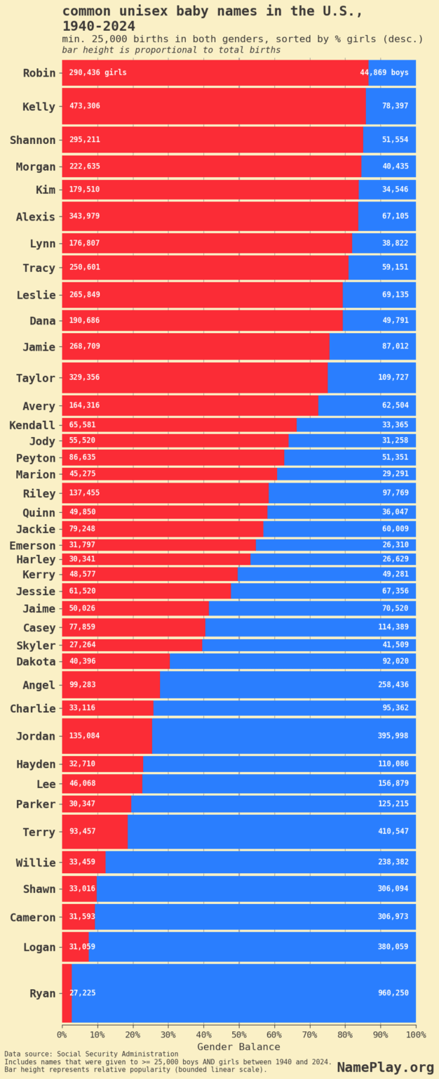 [OC] gebräuchliche Unisex-Babynamen in den USA, 1940–2024 und 2000–2024