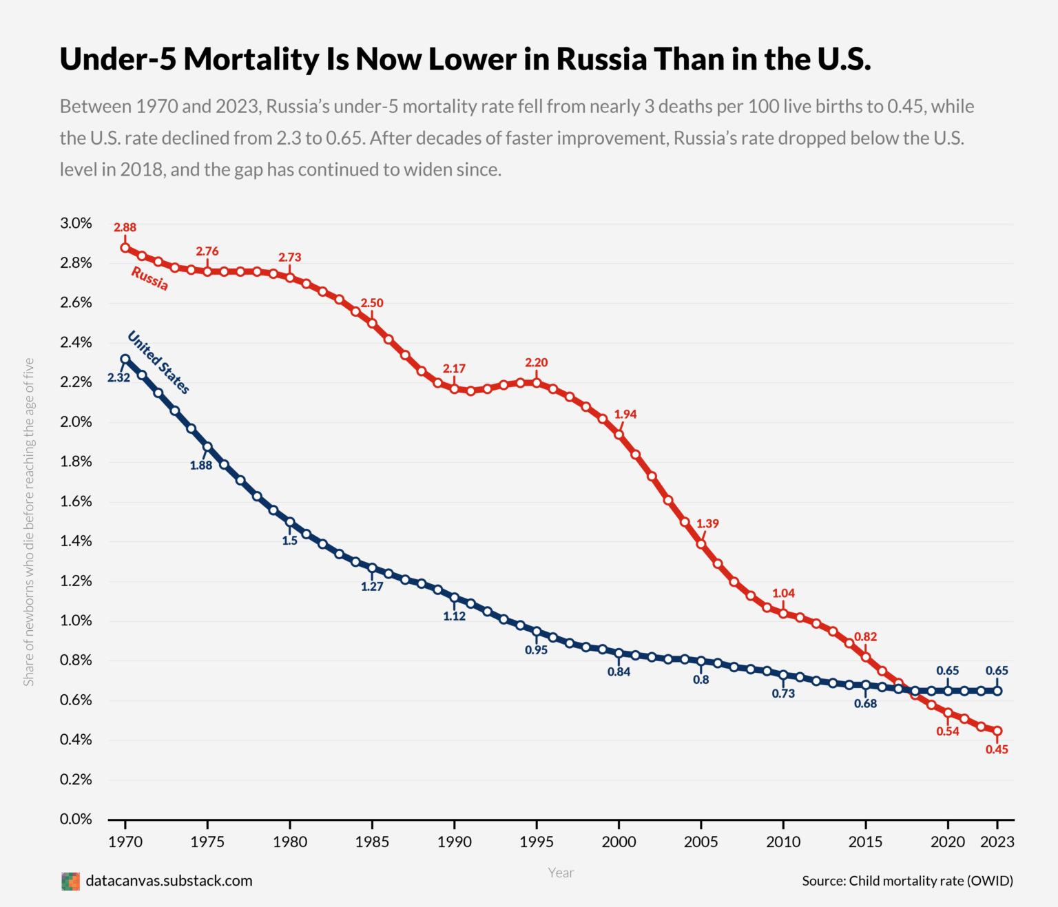 [OC] Sterblichkeitsraten unter 5 Jahren in Russland und den Vereinigten Staaten, 1970–2023