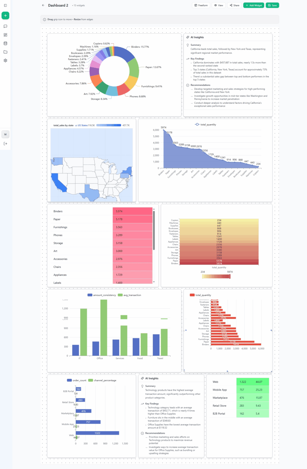 [OC] Dieses Vertriebsanalyse-Dashboard wurde mithilfe von Abfragen in natürlicher Sprache erstellt, anstatt SQL zu schreiben