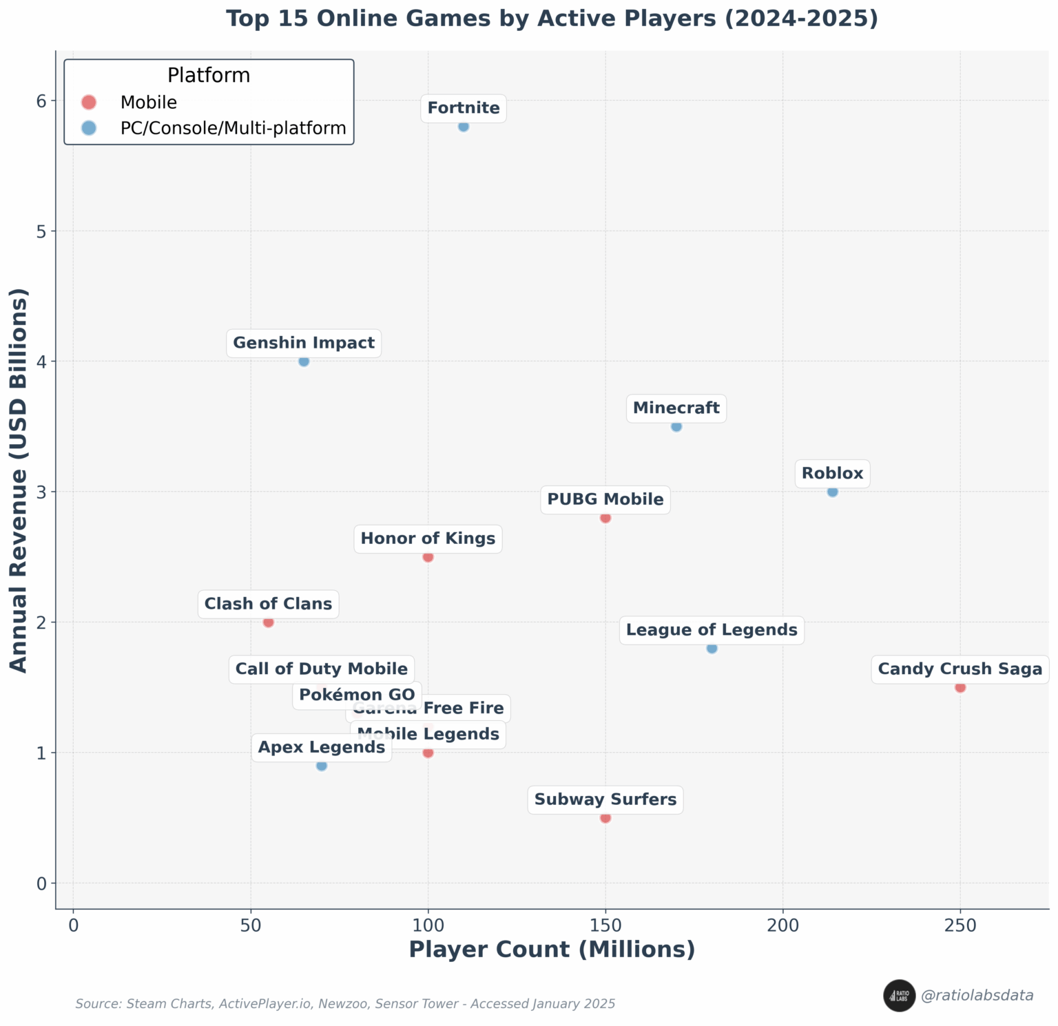 [OC] Top 15 Online-Spiele nach aktiven Spielern (2024–2025)