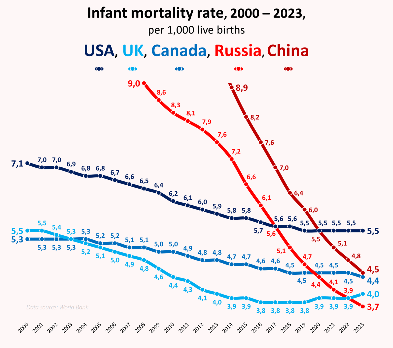 Säuglingssterblichkeitsrate (Todesfälle im Alter von 0 Jahren pro 1.000 Lebendgeburten), USA, Großbritannien, Kanada, China, Russland, 2000 – 2023 (Daten der Weltbank) [OC]