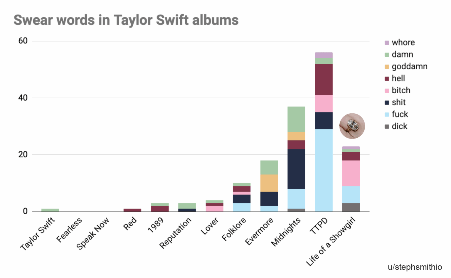 Wenn du die Liebe findest... 💍 (Schimpfwörter in jedem TSwift-Album) [OC]