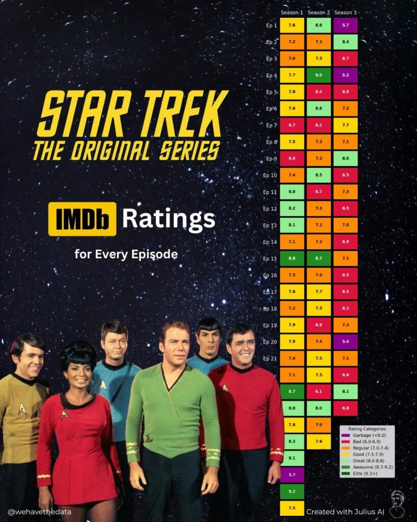 IMDb-Bewertungen für jede Episode jeder Star Trek-Serie