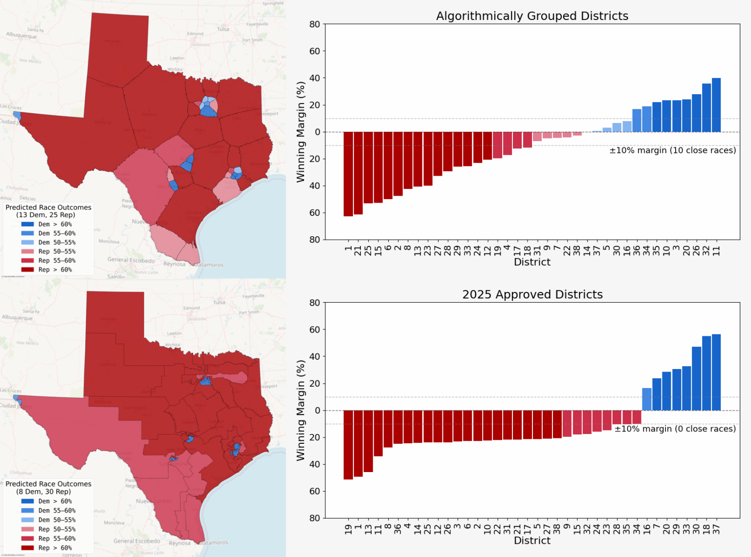 [OC] Algorithmisch gruppiert gegenüber 2025 zugelassene Kongressbezirke in Texas