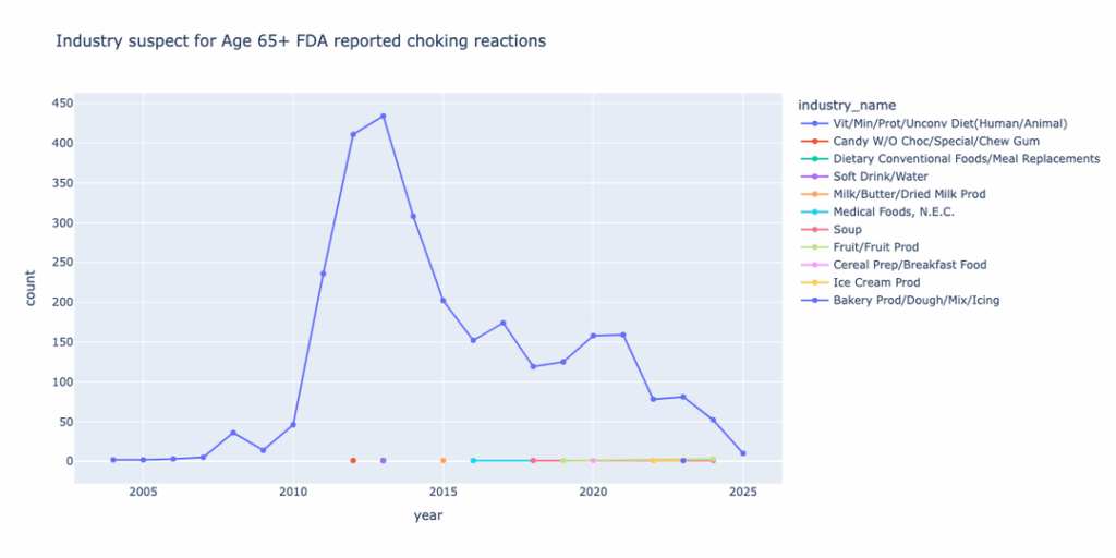 [OC] Nachfolger von Spike in der FDA berichtete Erstickungsereignisse für 65 Jahre