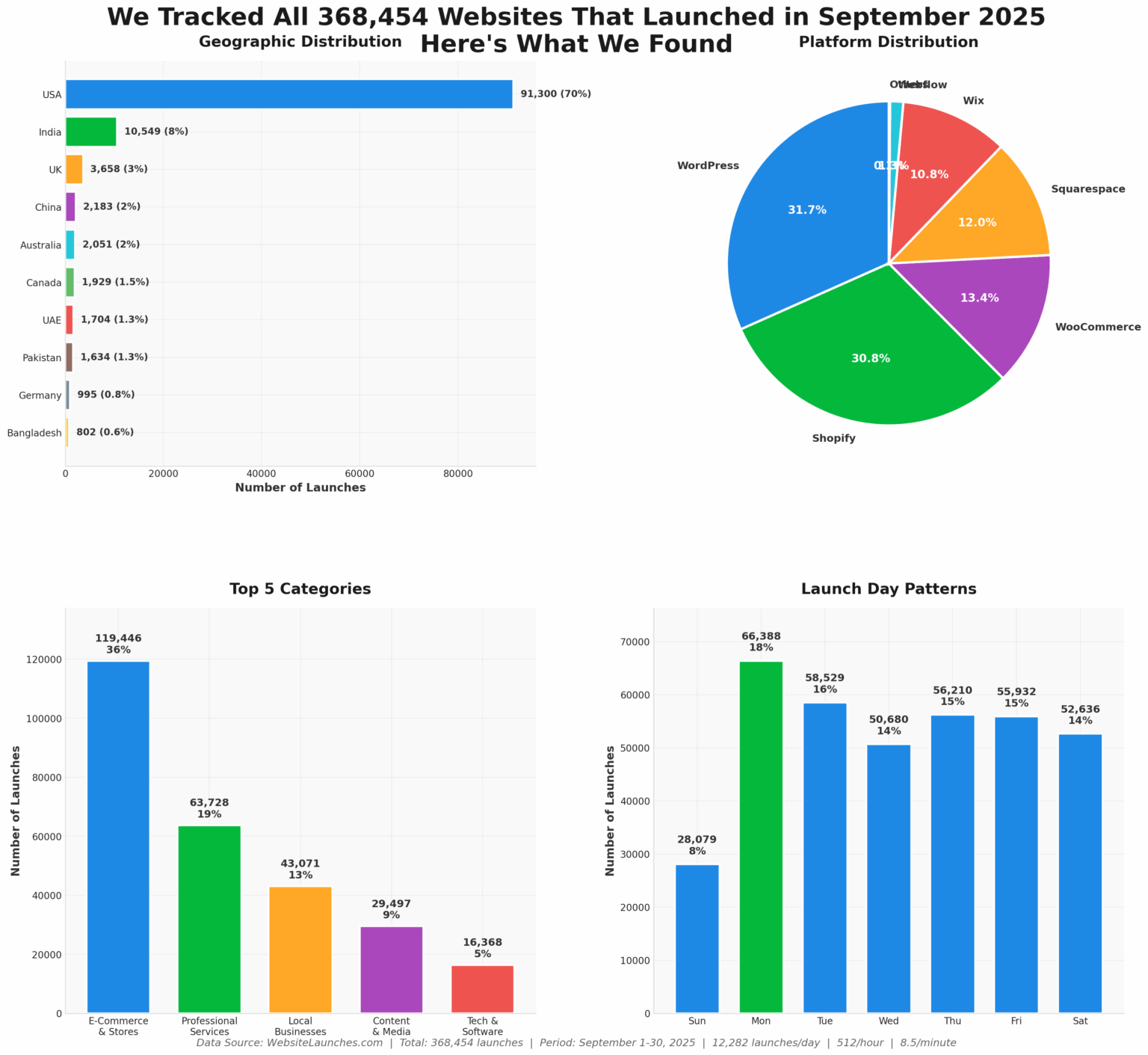 [OC] Ich habe alle 368.454 Websites verfolgt, die im September 2025 gestartet sind. Hier ist die Aufschlüsselung nach Land, Plattform, Kategorie und Starttag.