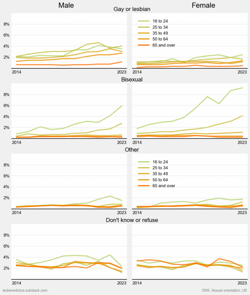[OC] Sexualität in Großbritannien nach Alter 2014-2023