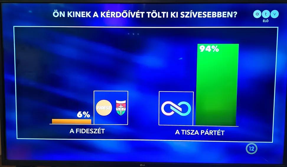 Alle kämpfen im digitalen Raum bei Fidesz, die Kapazitäten bleiben für das Fernsehen übrig (ATV Weekly Diary)