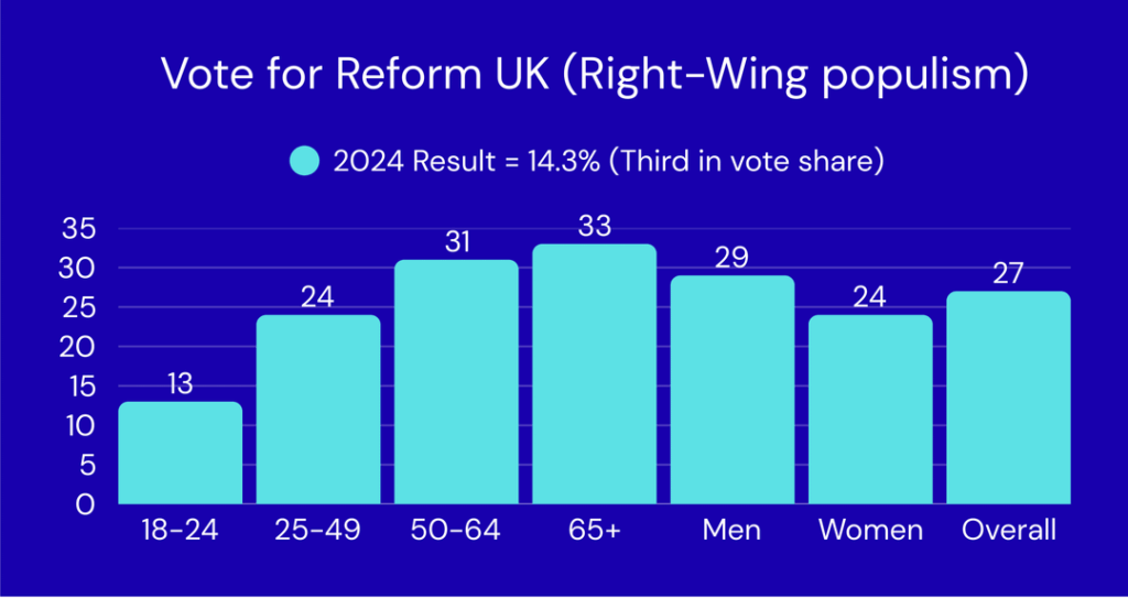 [OC] YouGov UK: Wahlabsicht für die nächsten Parlamentswahlen im Vereinigten Königreich, nach Bevölkerungsgruppe. Die Reform des rechten Flügels liegt mit 7 Punkten vorne. Die Konservativen fallen bei den Männern auf den vierten Platz zurück, da jeder vierte junge Brite beabsichtigt, die Grünen zu wählen. Die regierende Labour-Partei fällt auf das schlechteste Ergebnis seit der letzten Wahl.