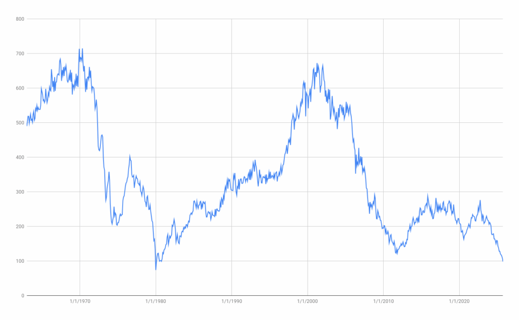 [OC] USA Mittlerer Preis für Neubauimmobilien, in Unzen Gold