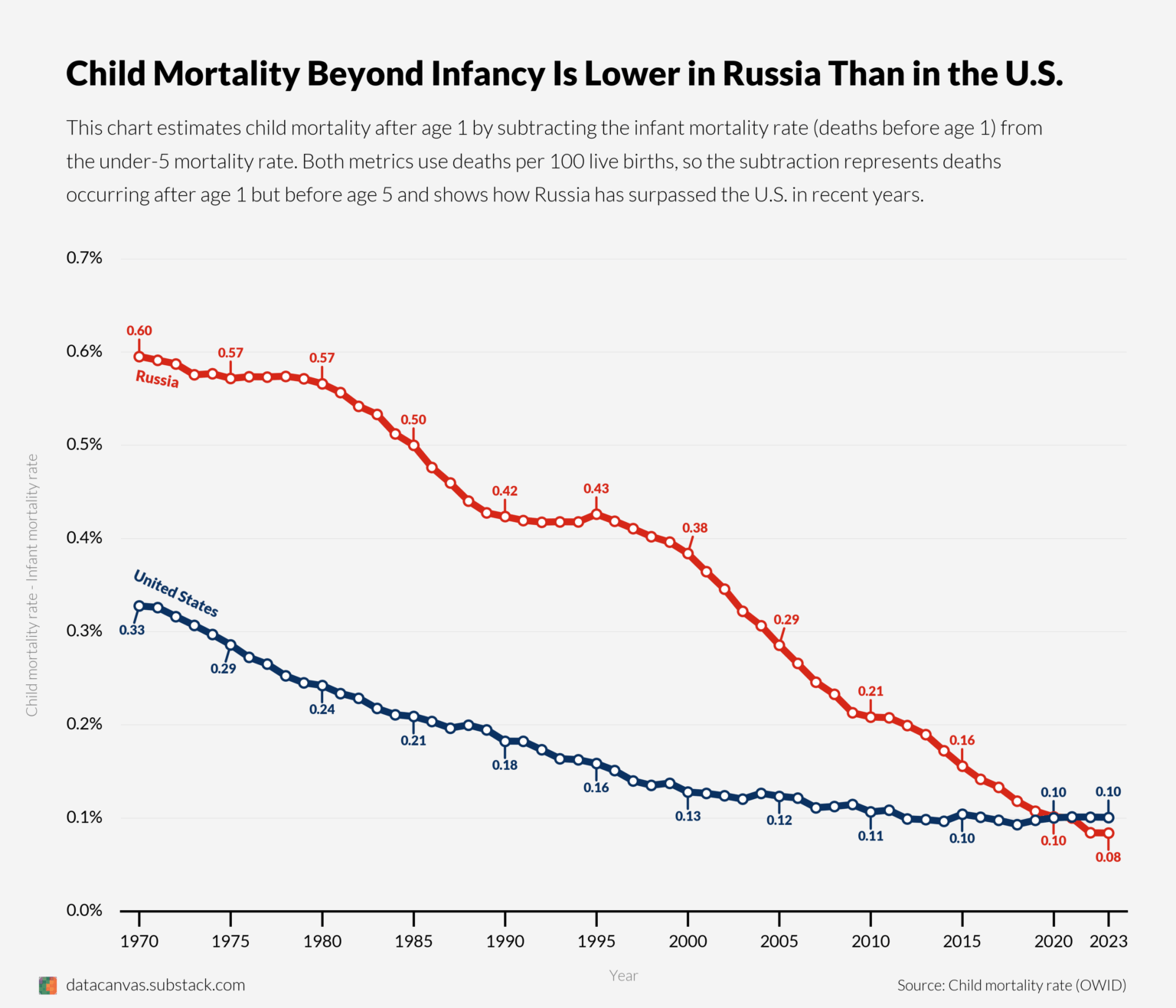 [OC] Subtrahieren der „Sterblichkeitsraten unter 1 Jahr“ von den „Sterblichkeitsraten unter 5 Jahren“ für Russland und die Vereinigten Staaten, 1970–2023