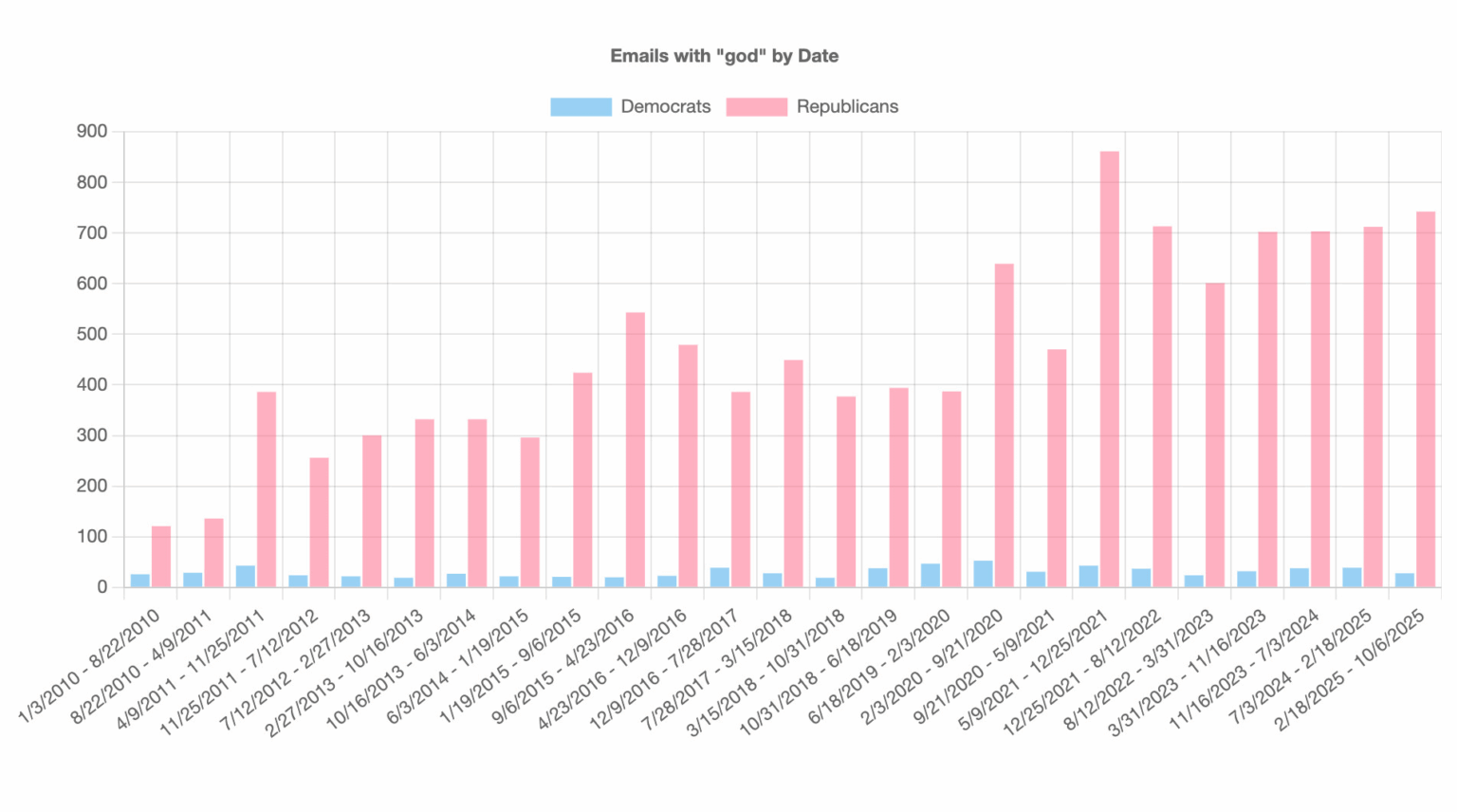 [OC] Erwähnungen von „Gott“ in offiziellen E-Newslettern des Kongresses im Laufe der Zeit nach Partei