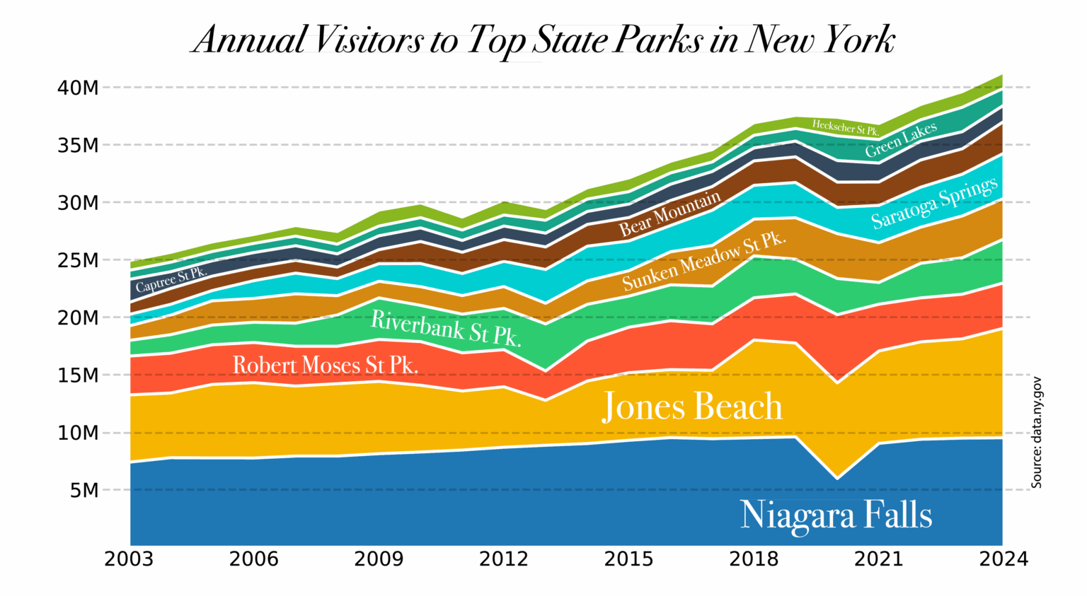 [OC] Wie viele Menschen besuchen jedes Jahr New Yorker State Parks?