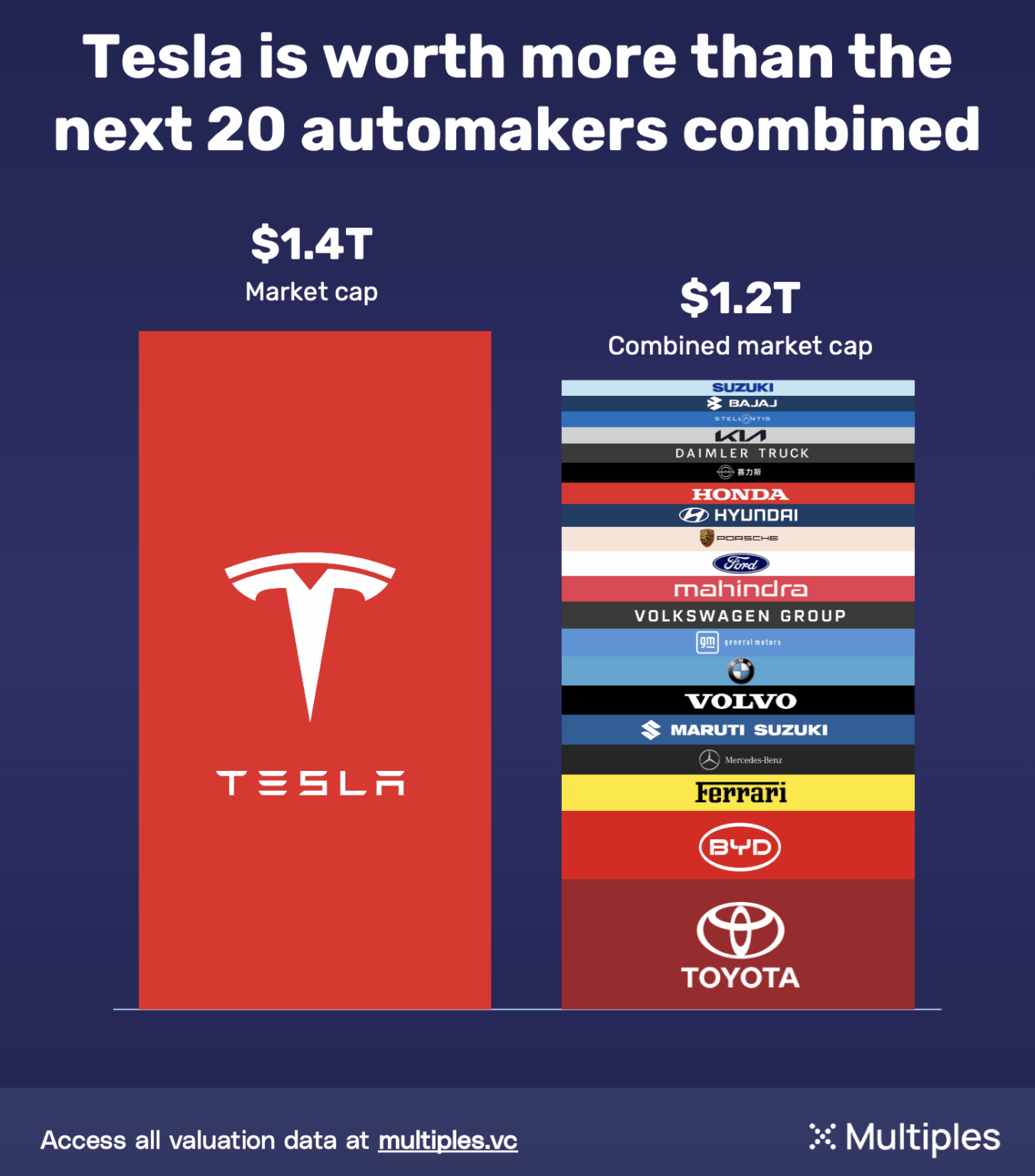 [OC] Tesla ist größer als die nächsten 20 Autohersteller zusammen