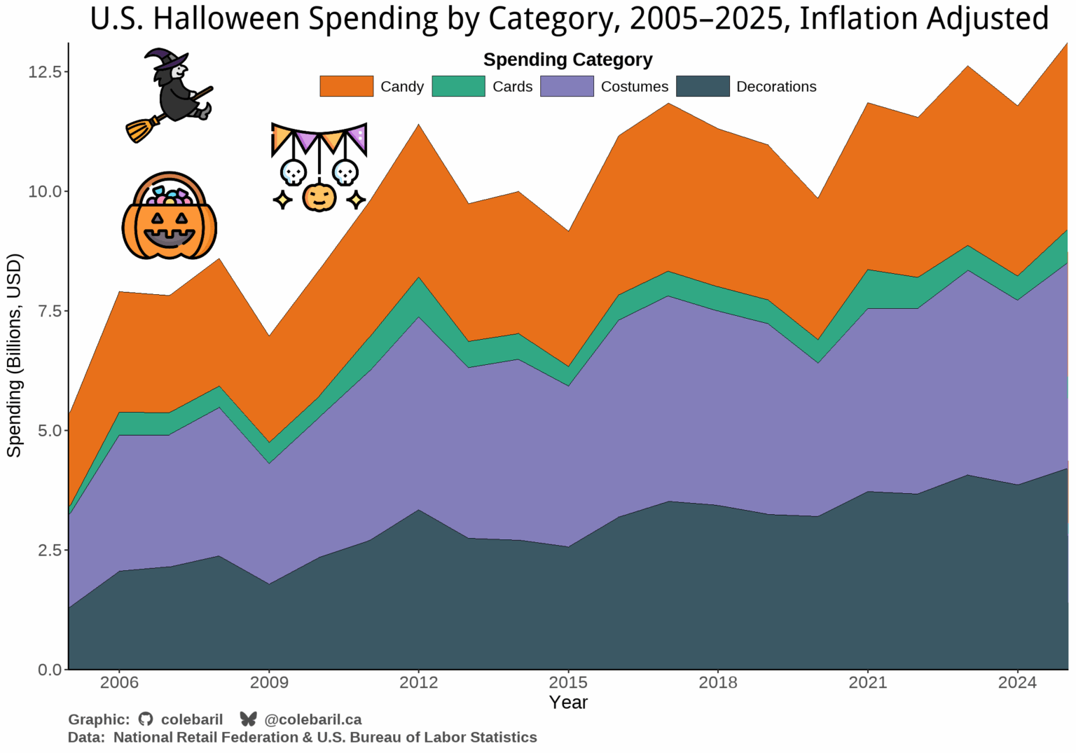 US-Halloween-Ausgaben, 2005-2025 (2025 erwartet) [OC]