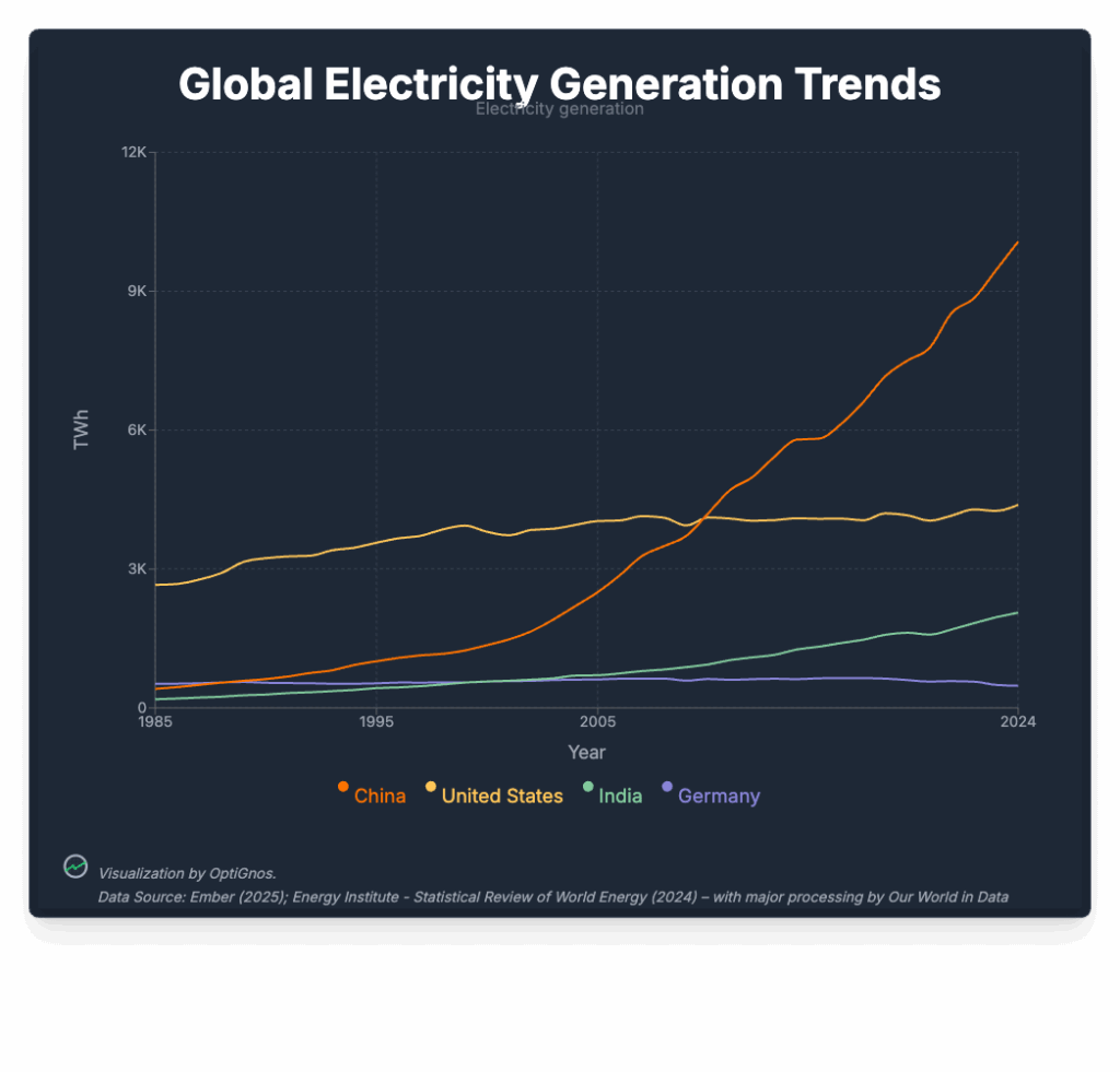 Globale Trends bei der Stromerzeugung [OC]