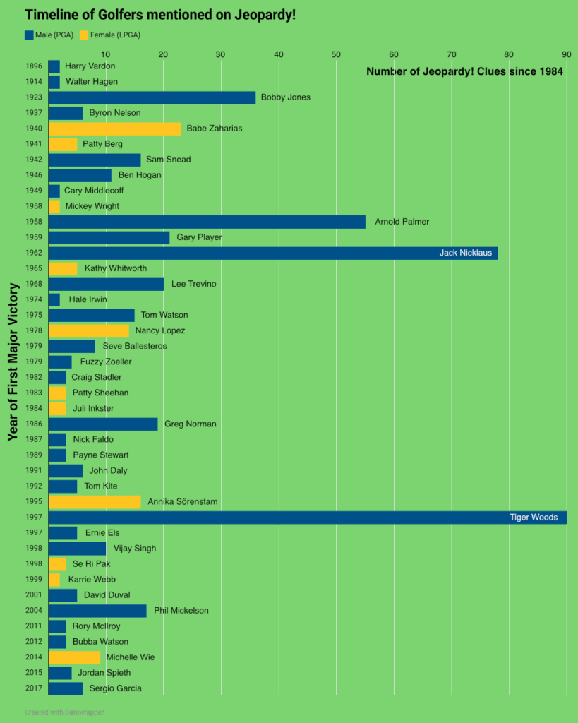 Zeitleiste der Golfer, die in Gefahr und Gewinnvergleich erwähnt werden [OC]