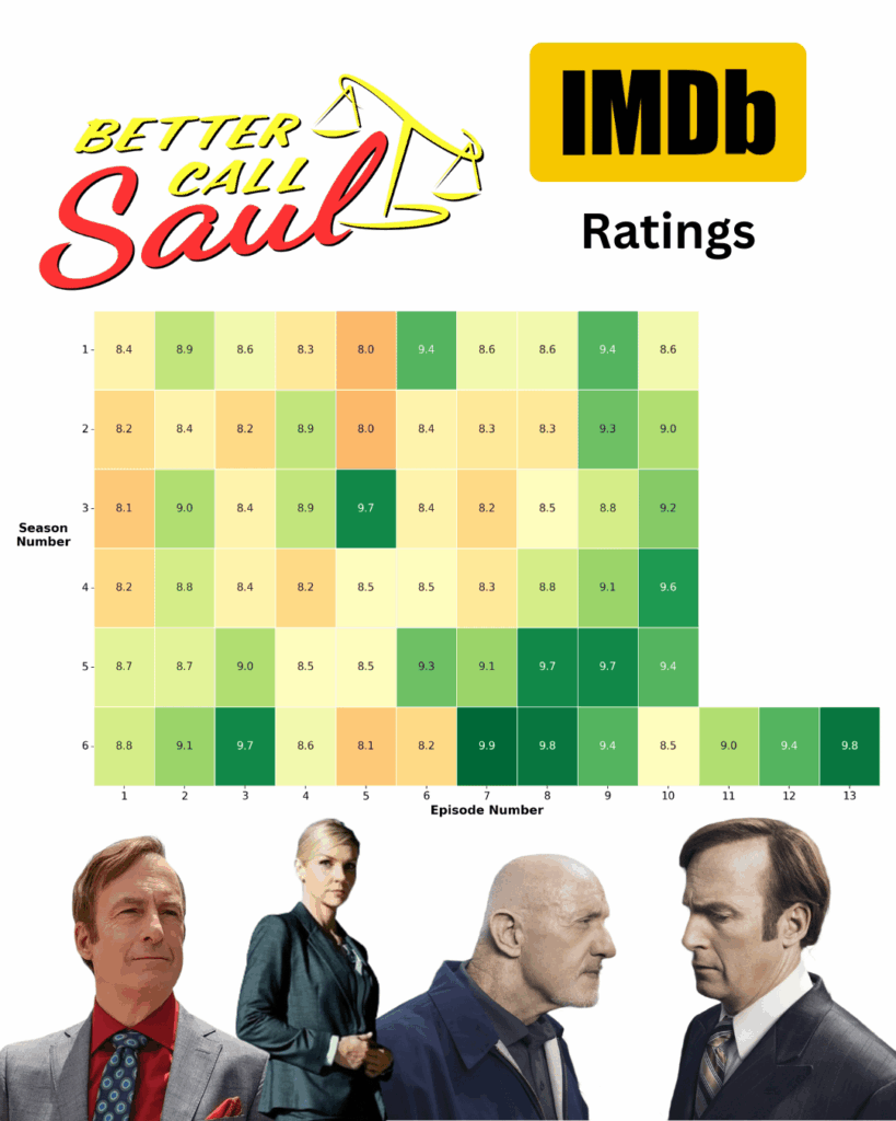 [OC] Better Call Saul IMDB-Bewertungen nach Episode