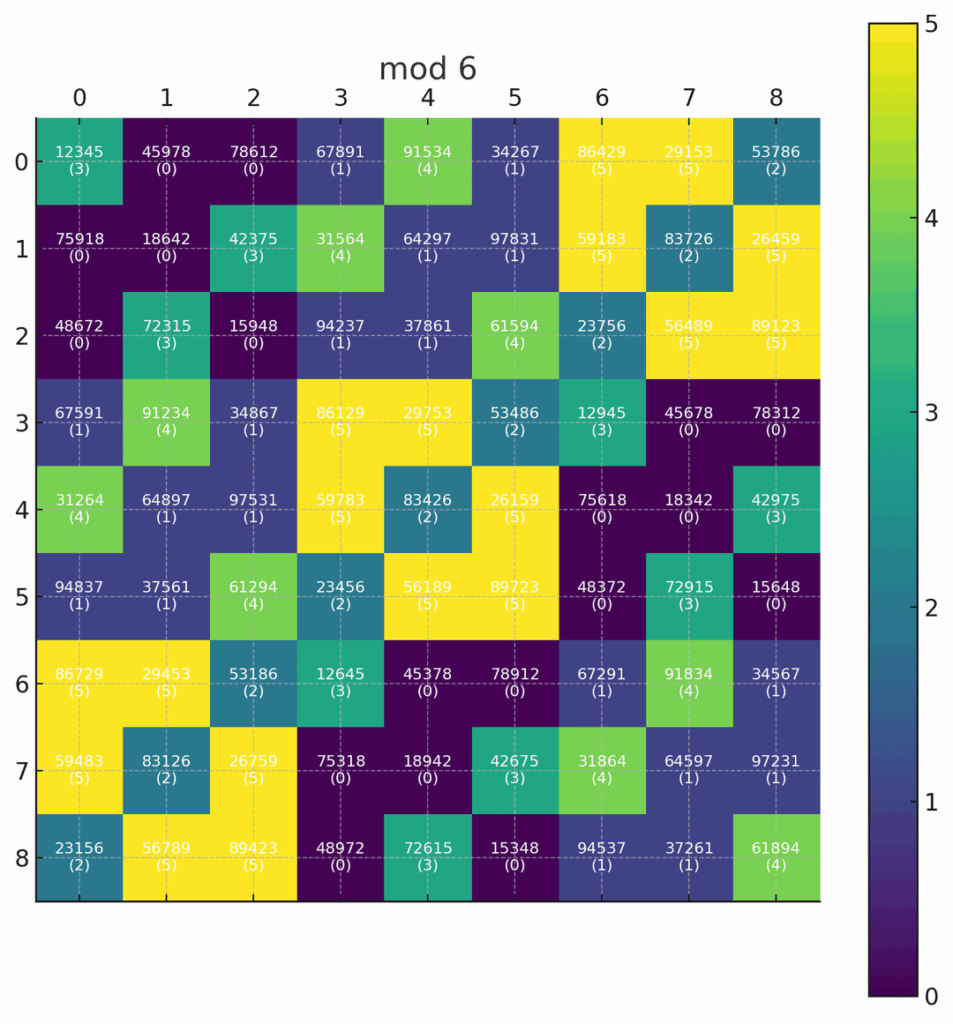 [OC] Modulare Muster in einem 9×9-Quadrat: Visualisierung verborgener numerischer Symmetrien. Tabellen aus dem Buch „Eine Botschaft“ von Aslan Uarziaty