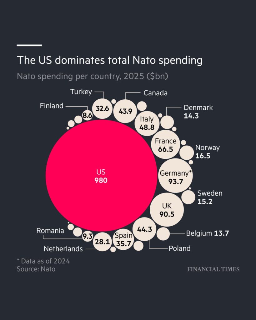 [OC] Wer bezahlt die Nato?