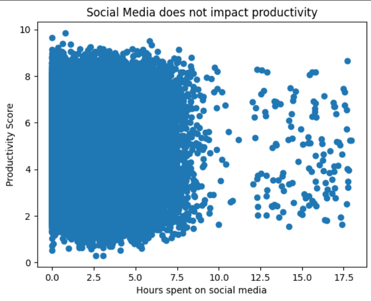 Einfluss von Social Media auf die Produktivität [OC]