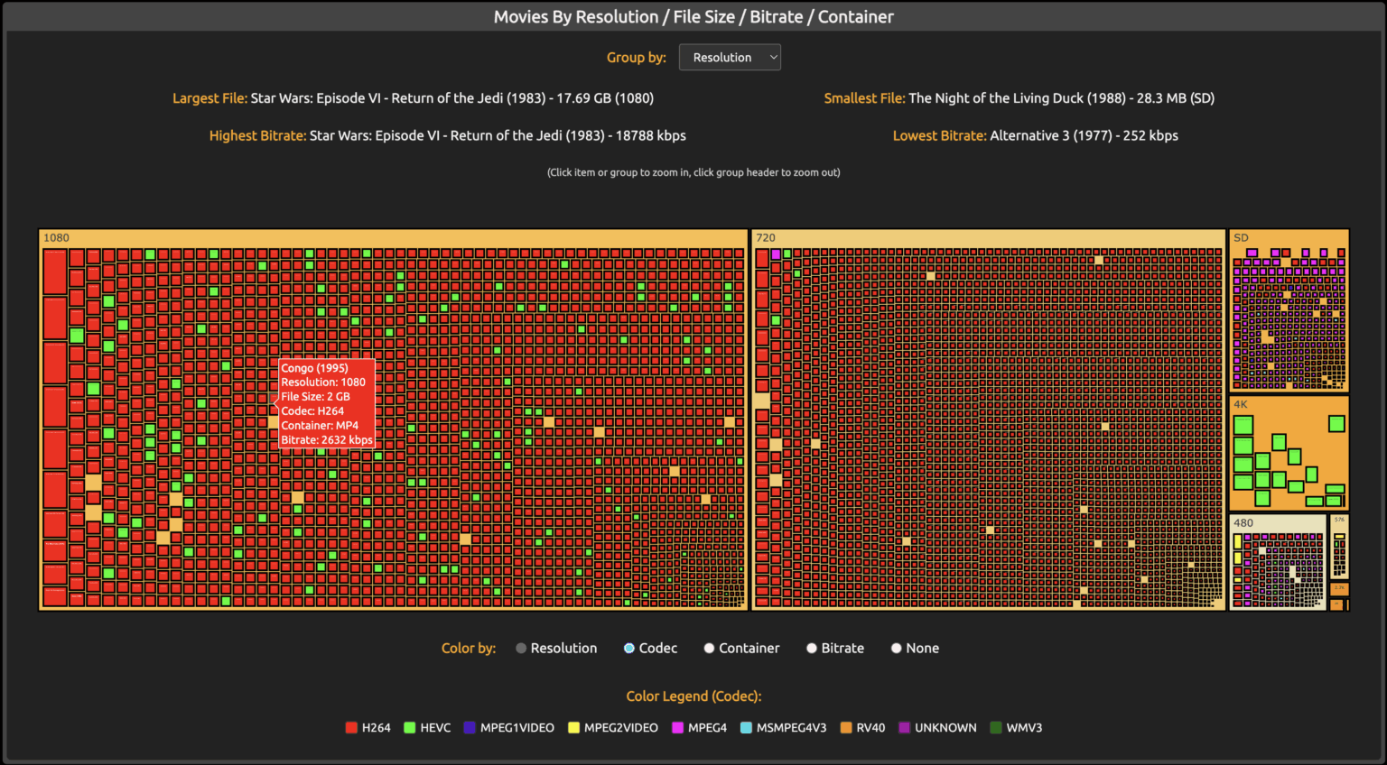 [OC] Meine 5400-Filmbibliothek, visualisiert nach Auflösung, Dateigröße und Codec