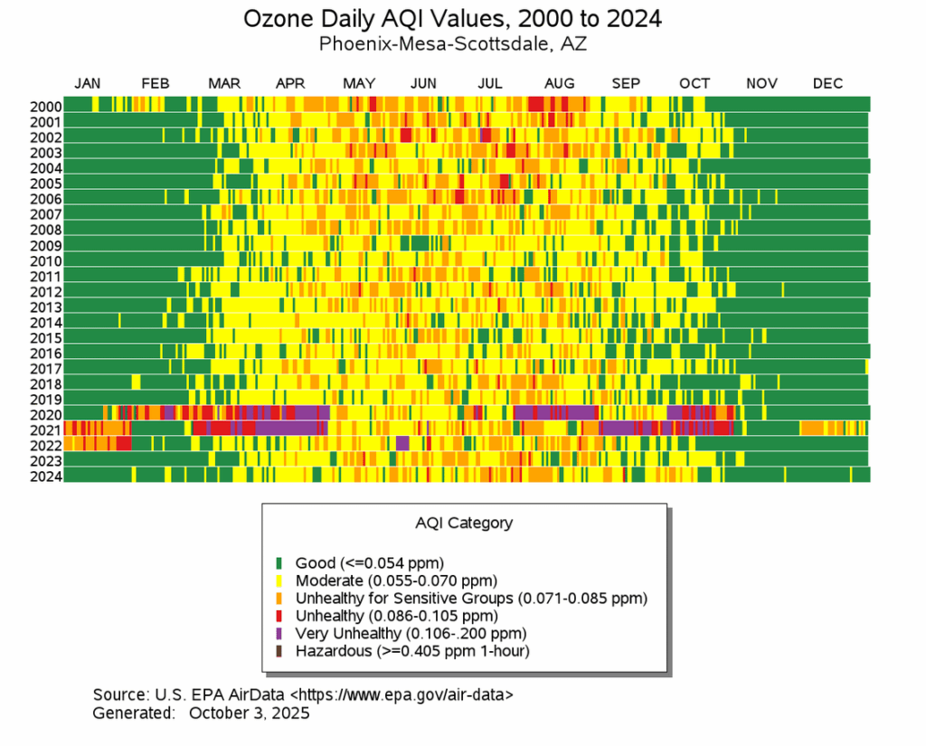 [OC] Phoenix Daily Ozon AQI-Werte 2000-2024