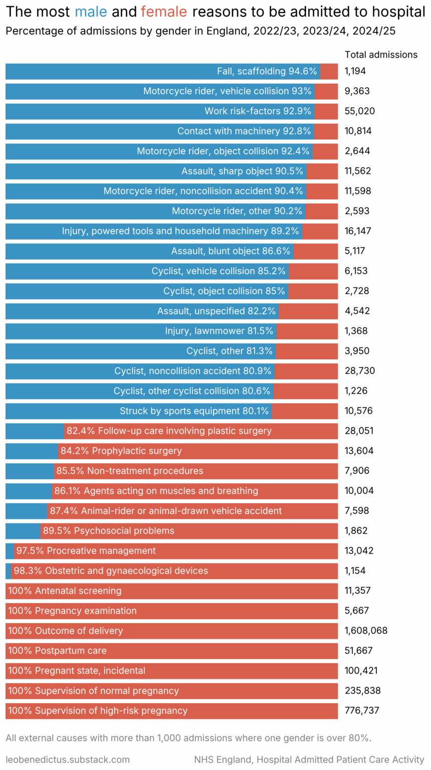 [OC] Die häufigsten männlichen und weiblichen Gründe für eine Krankenhauseinweisung in England