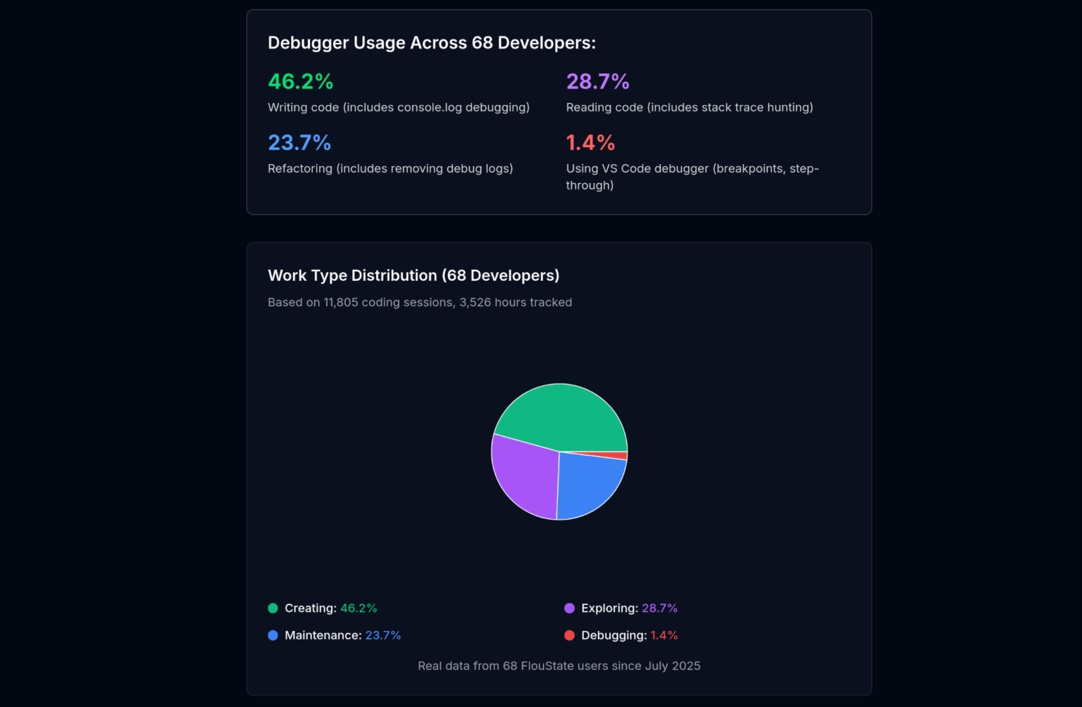 [OC] Entwickler verbringen 1 % der Programmierzeit mit dem Debugger von VS Code – Analyse von 11.805 Sitzungen