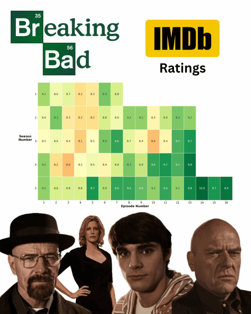 [OC] Breaking Bad IMDB-Bewertungen nach Episode