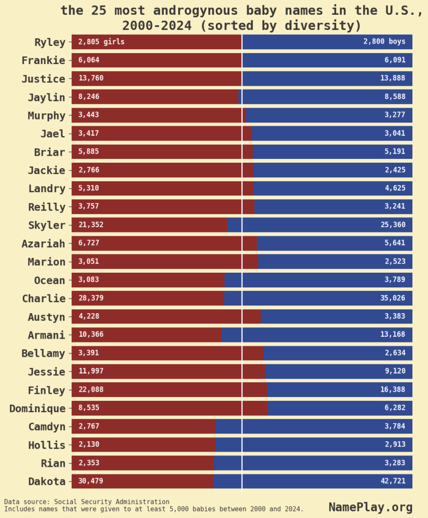 [OC] die 25 Unisex-Babynamen in den USA, 2000–2024