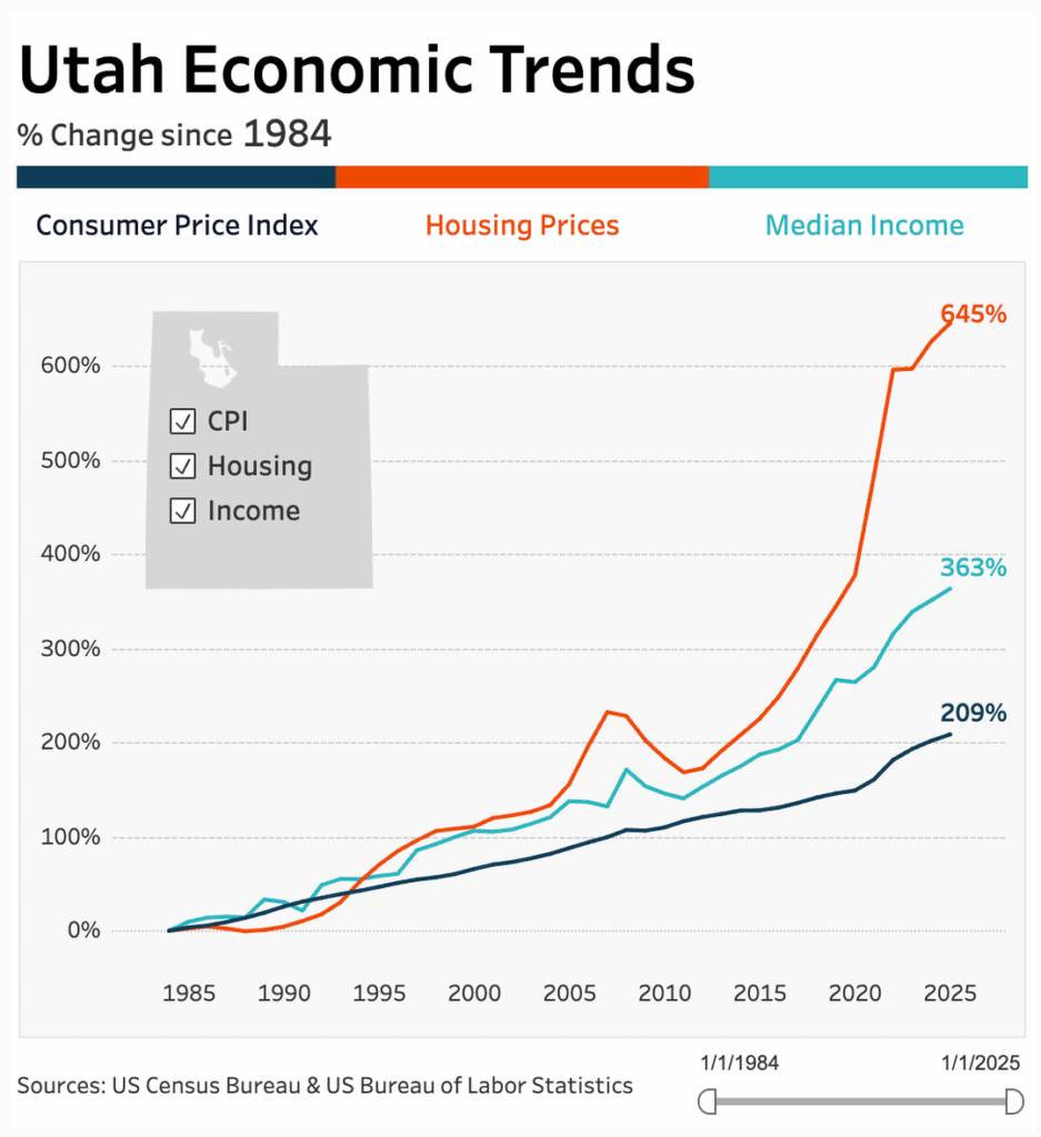 [OC] Utah Wirtschaftstrends seit 1984: Remix von R/Utah "Glauben Sie diese Zahlen?"