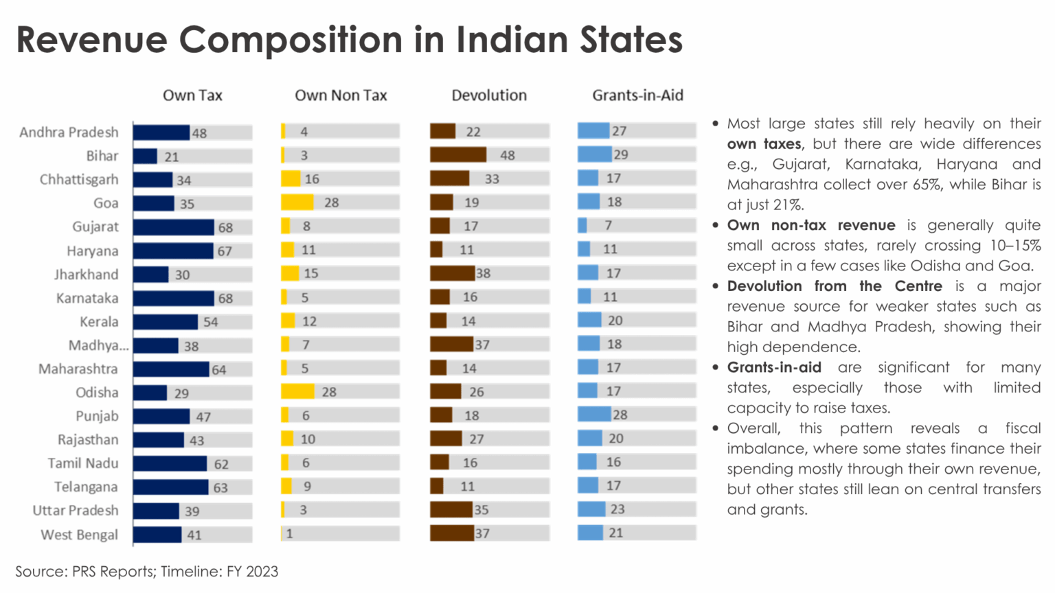 Einnahmezusammensetzung in indischen Staaten [OC]