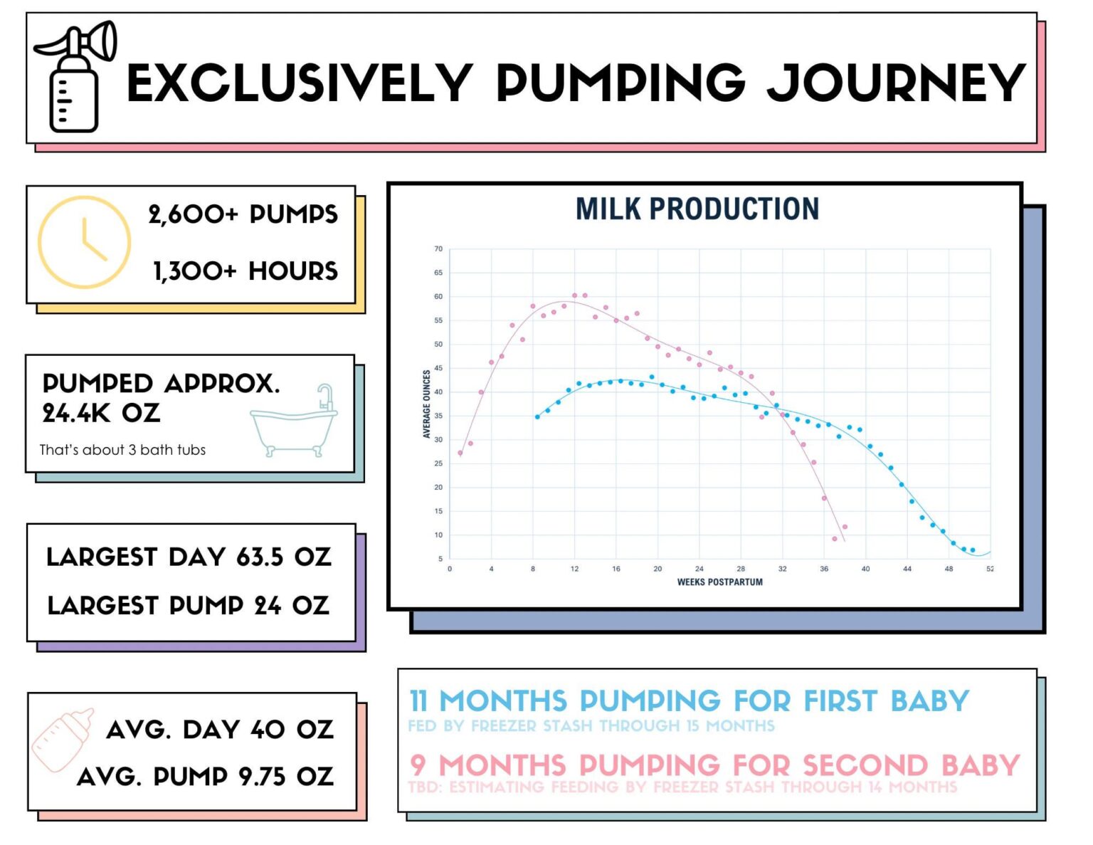 [OC] Statistiken über 20 Monate des Pumpens Muttermilch