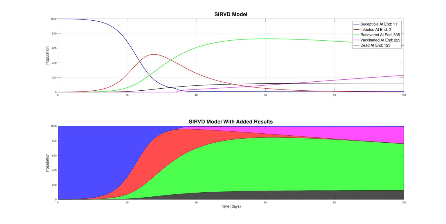 [OC] SIRVD -Modell für Infektionskrankheiten