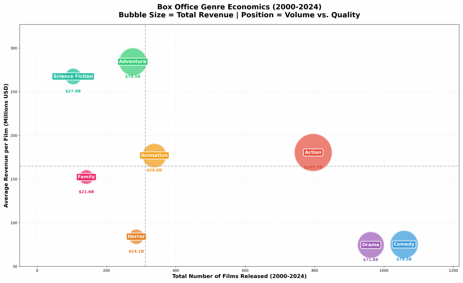 [OC] Wir wollen mehr Science-Fiction: Box Office Economics nach Genre (2000–2024)