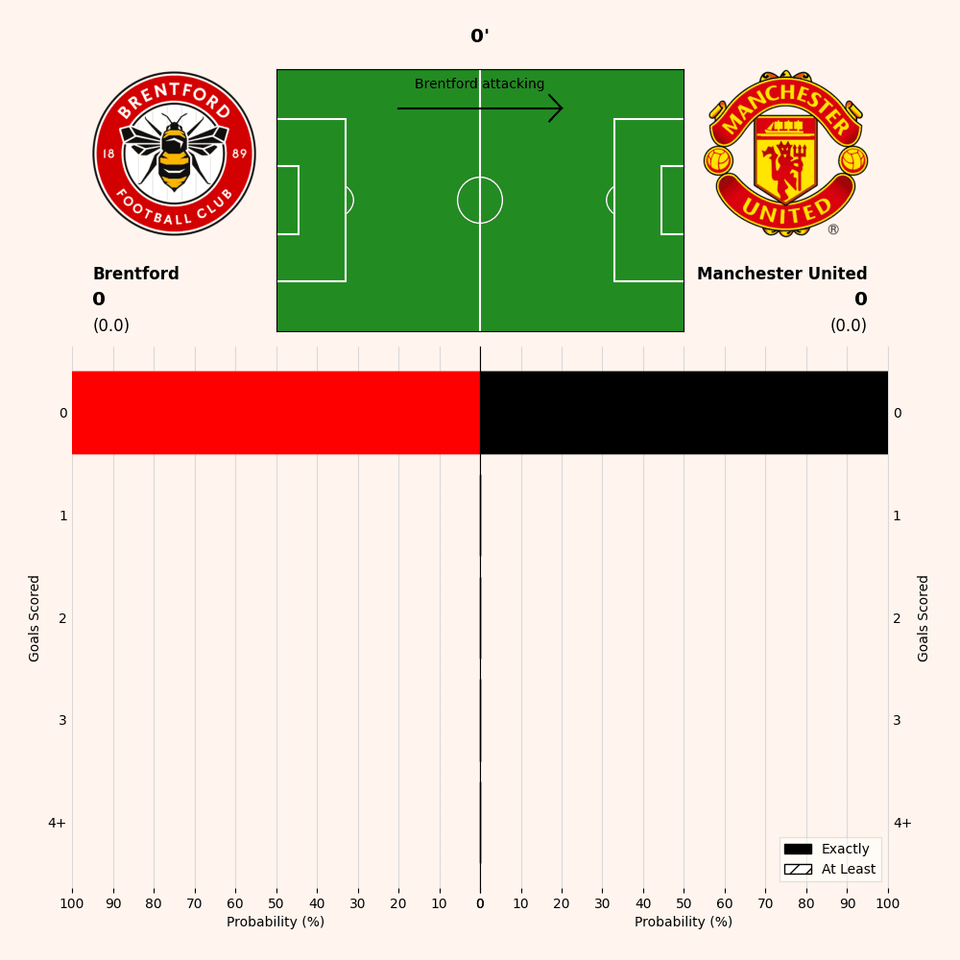 [OC] Torwahrscheinlichkeiten für Premier League Matchday 6