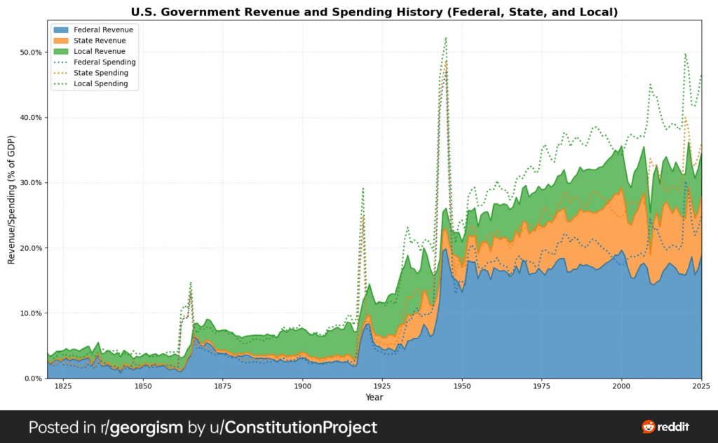Steuereinnahmen und Staatsausgaben der Vereinigten Staaten als Prozentsatz des BIP [OC]