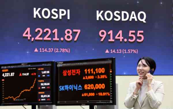 KOSPI übersteigt zum ersten Mal 4.200