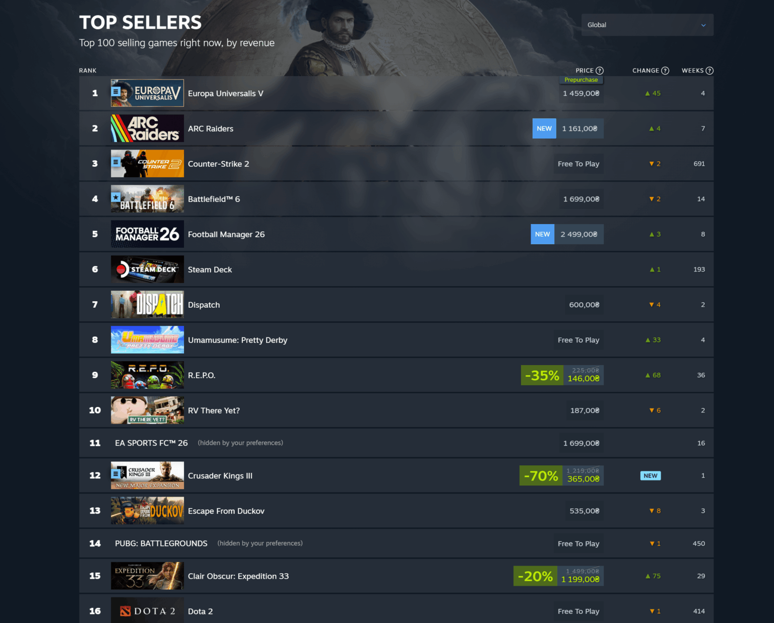 6 der 12 meistverkauften Spiele auf Steam werden von einem schwedischen Spielestudio entwickelt