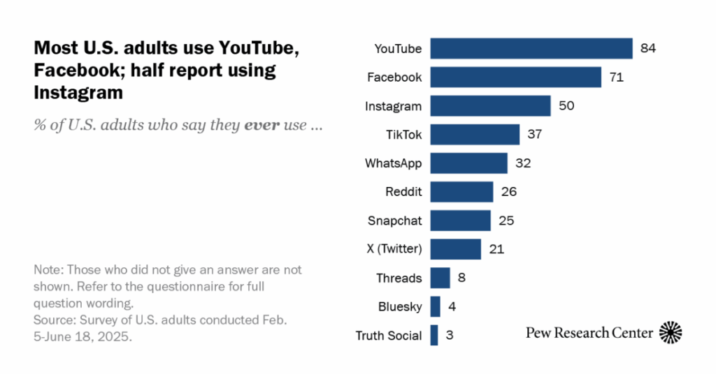 Social-Media-Nutzung der Amerikaner im Jahr 2025: Immer mehr Erwachsene in den USA geben an, Instagram, TikTok, WhatsApp und Reddit zu nutzen, aber YouTube liegt immer noch an der Spitze Social-Media-Nutzung der Amerikaner im Jahr 2025: Immer mehr Erwachsene in den USA geben an, Instagram, TikTok, WhatsApp und Reddit zu nutzen, aber YouTube liegt immer noch an der Spitze