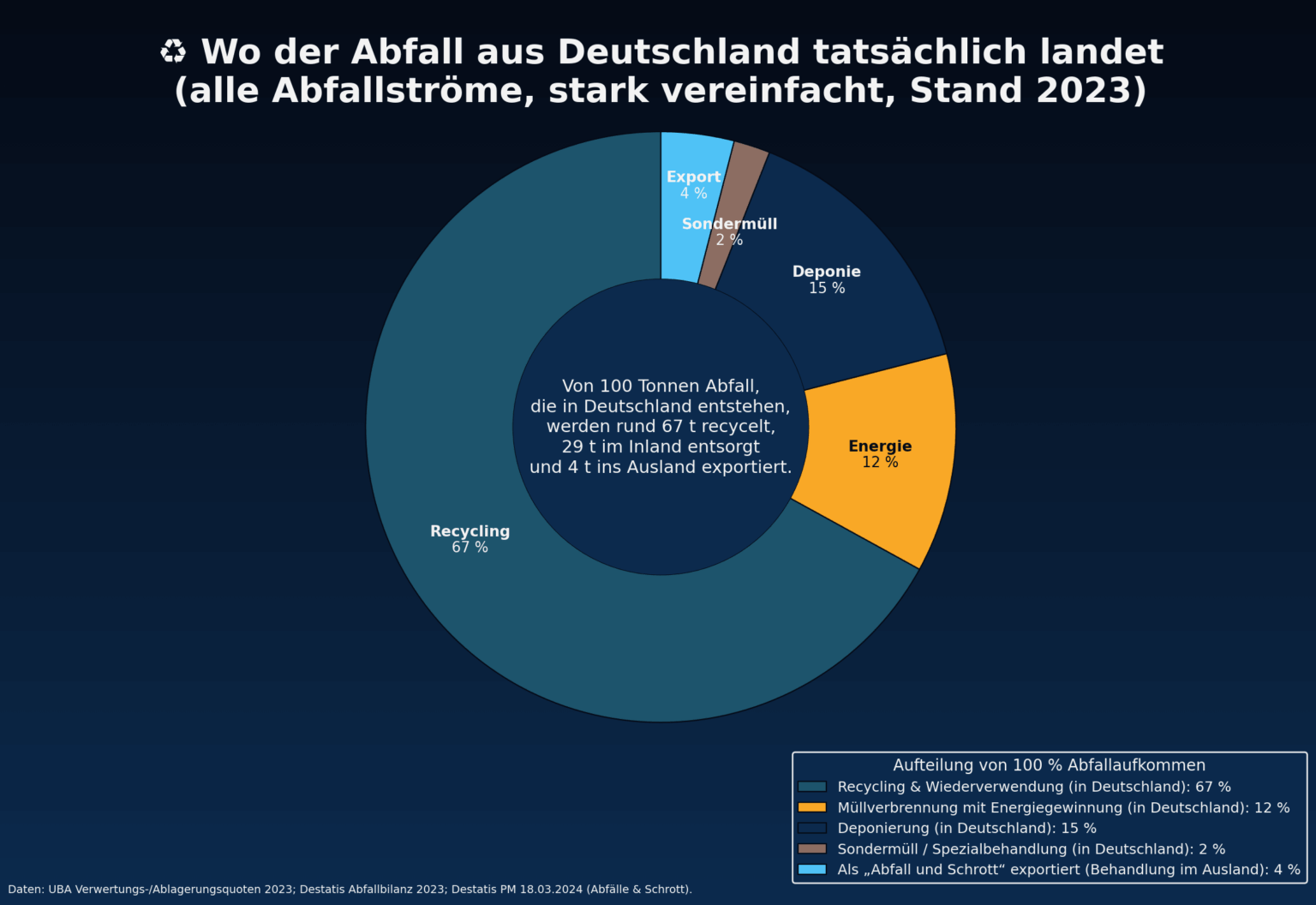Wo unser Müll landet: Aufteilung des gesamten Abfalls in Deutschland