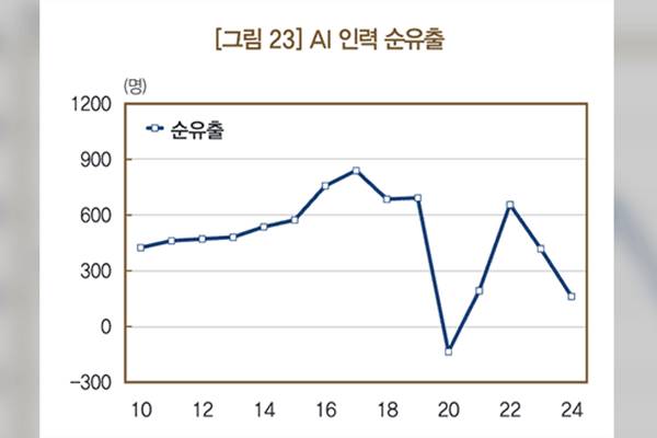BOK-Bericht hebt Brain Drain im südkoreanischen KI-Sektor hervor