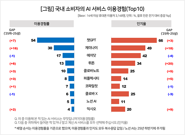 3 von 4 Koreanern nutzen KI, da Zwillinge bei ChatGPT an Boden gewinnen