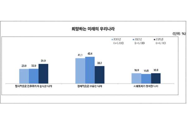 Umfrage: Südkoreaner wünschen sich mehr eine reife Demokratie als Wirtschaftswachstum