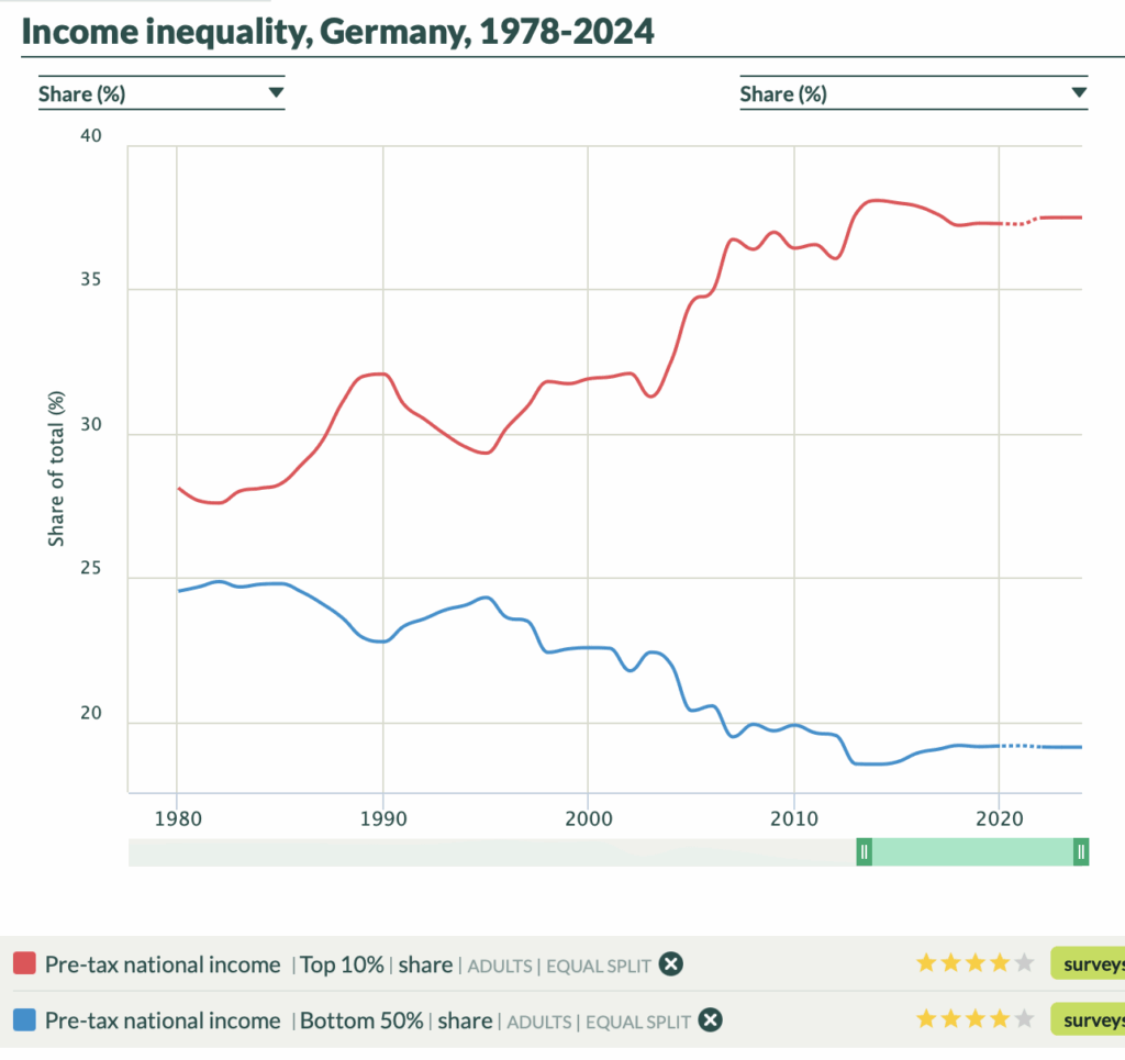 Einkommensverteilung Deutschland 1978-2024 - Top 10% vs. bottom 50%, laut World Inequality Database