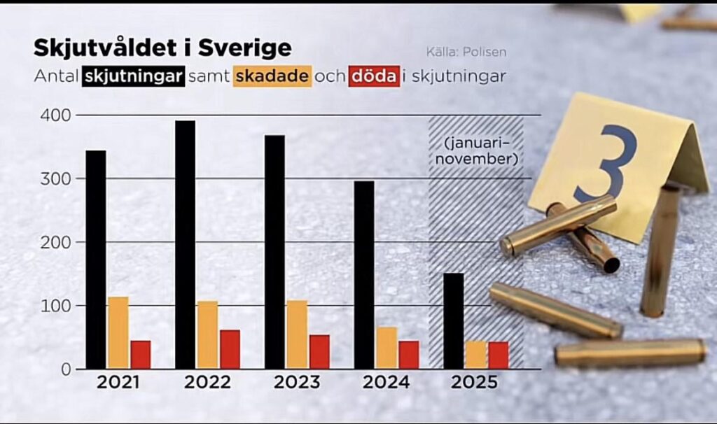 Anzahl der Schießereien in Schweden Anzahl der Schießereien in Schweden