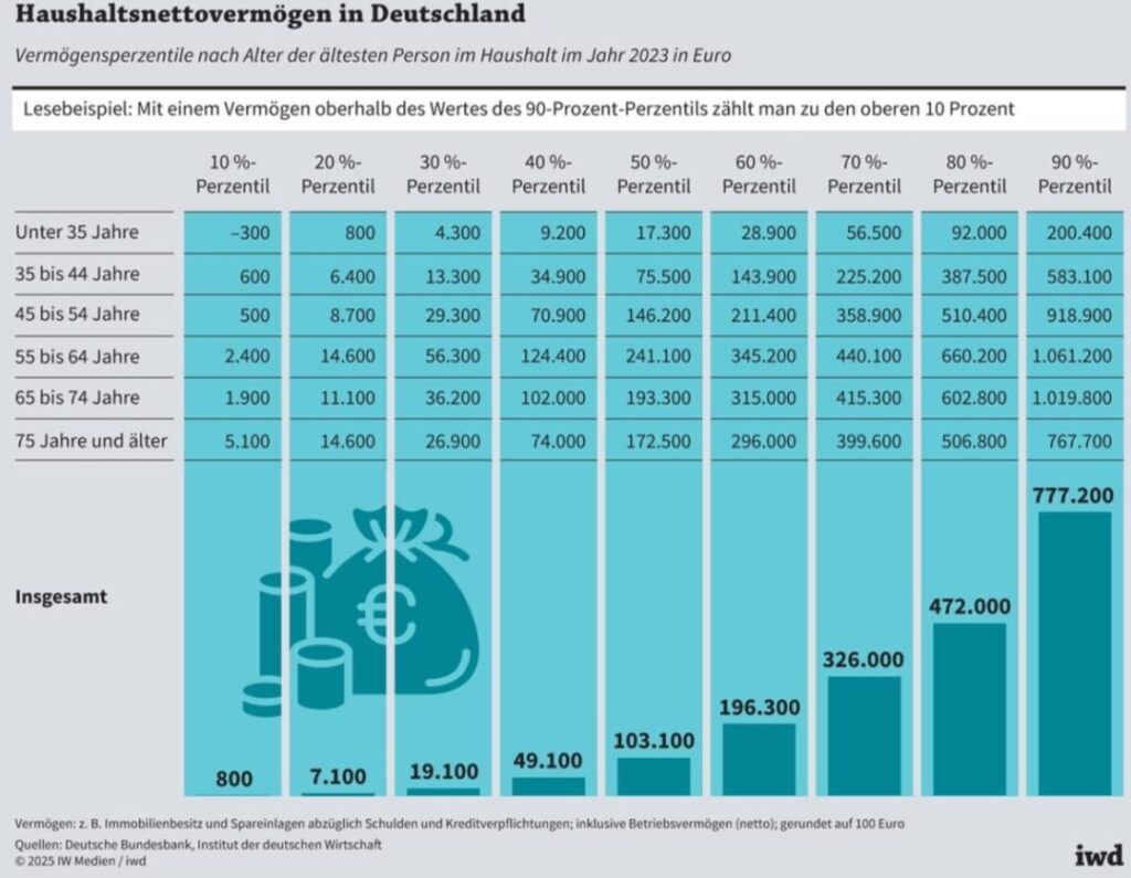 Haushaltsnettovermögen nach Altersklassen