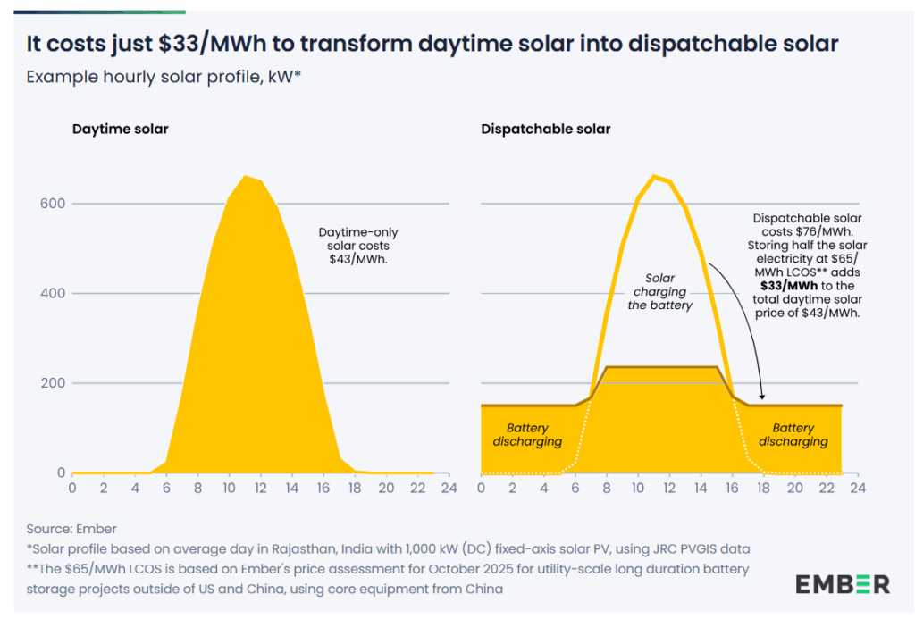 Die Analyse zeigt, dass Strom aus Solarenergie „jederzeit“ verfügbar ist, da die Batteriekosten sinken