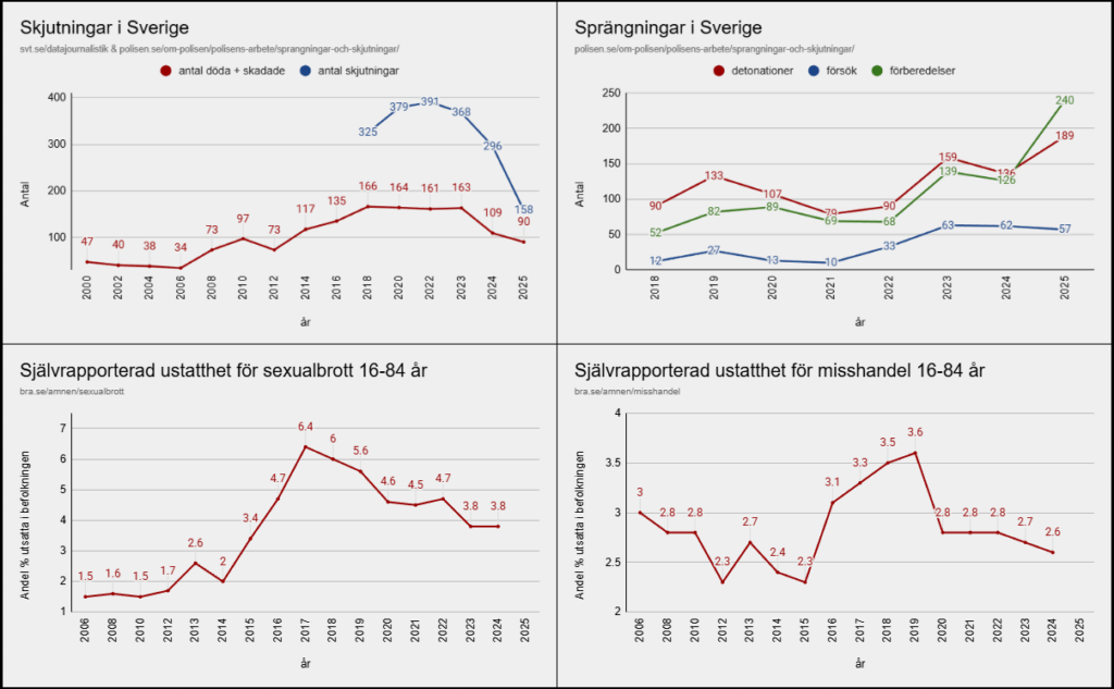 Schießereien, Explosionen, Sexualverbrechen und Missbrauch in Schweden.
